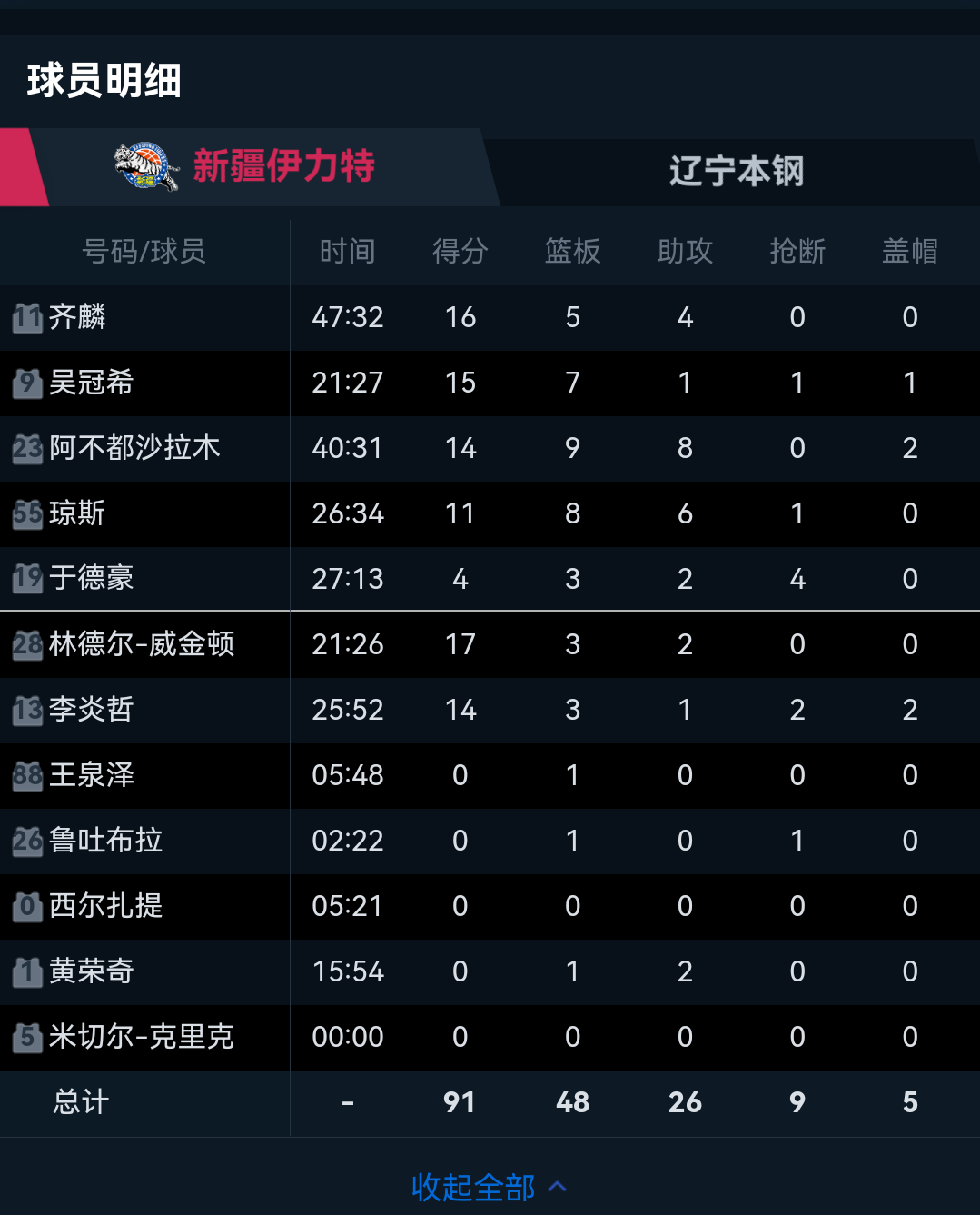 cba辽宁对战四川的比分_(辽宁对四川篮球比赛)  第1张