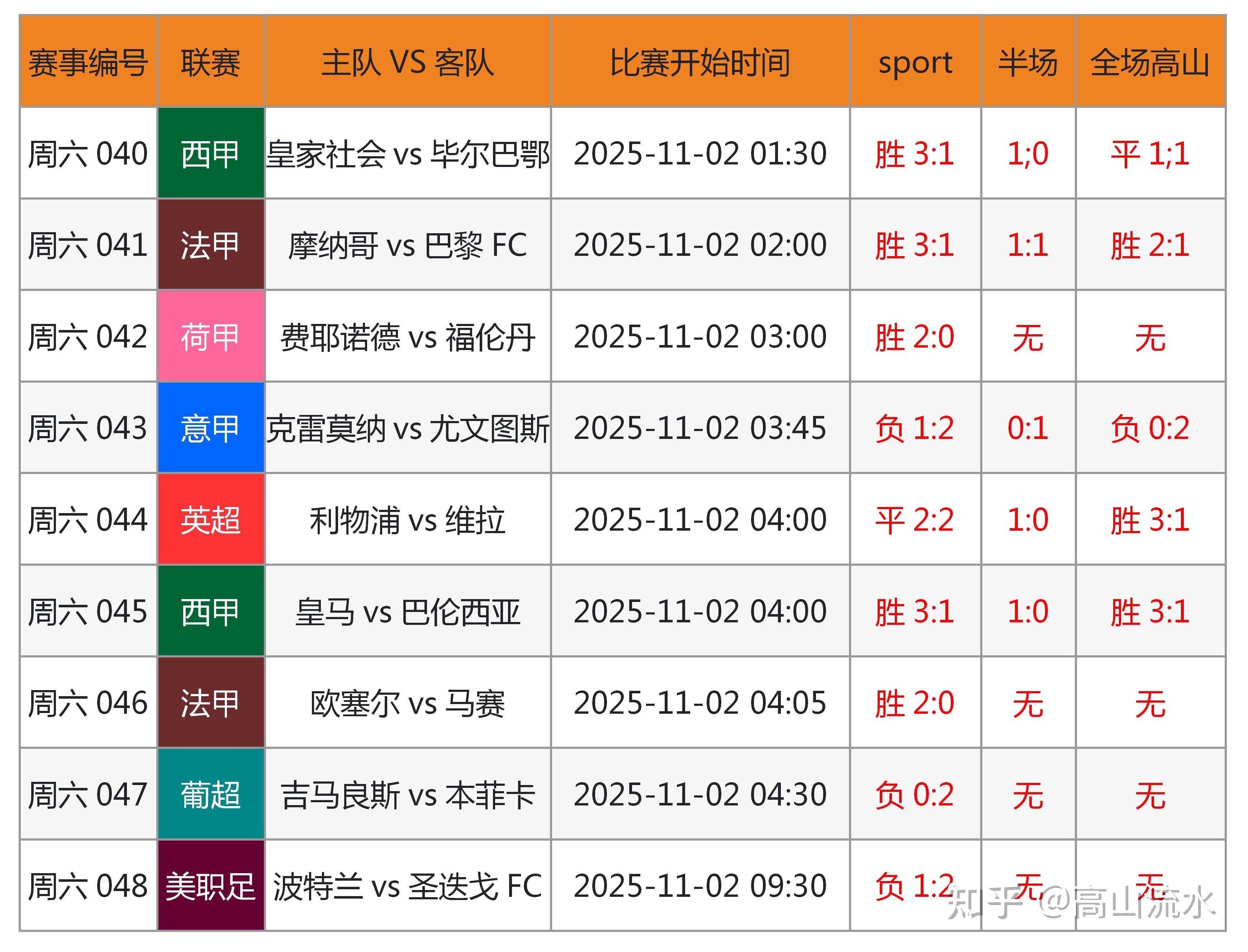 竞彩足球赛果比分_(竞彩足球现场比分结果)  第2张