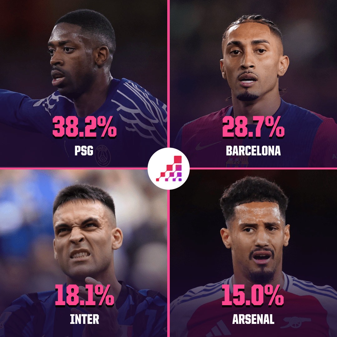 包含Opta预测本赛季欧冠夺冠概率利物浦、阿森纳前二巴黎第三的词条