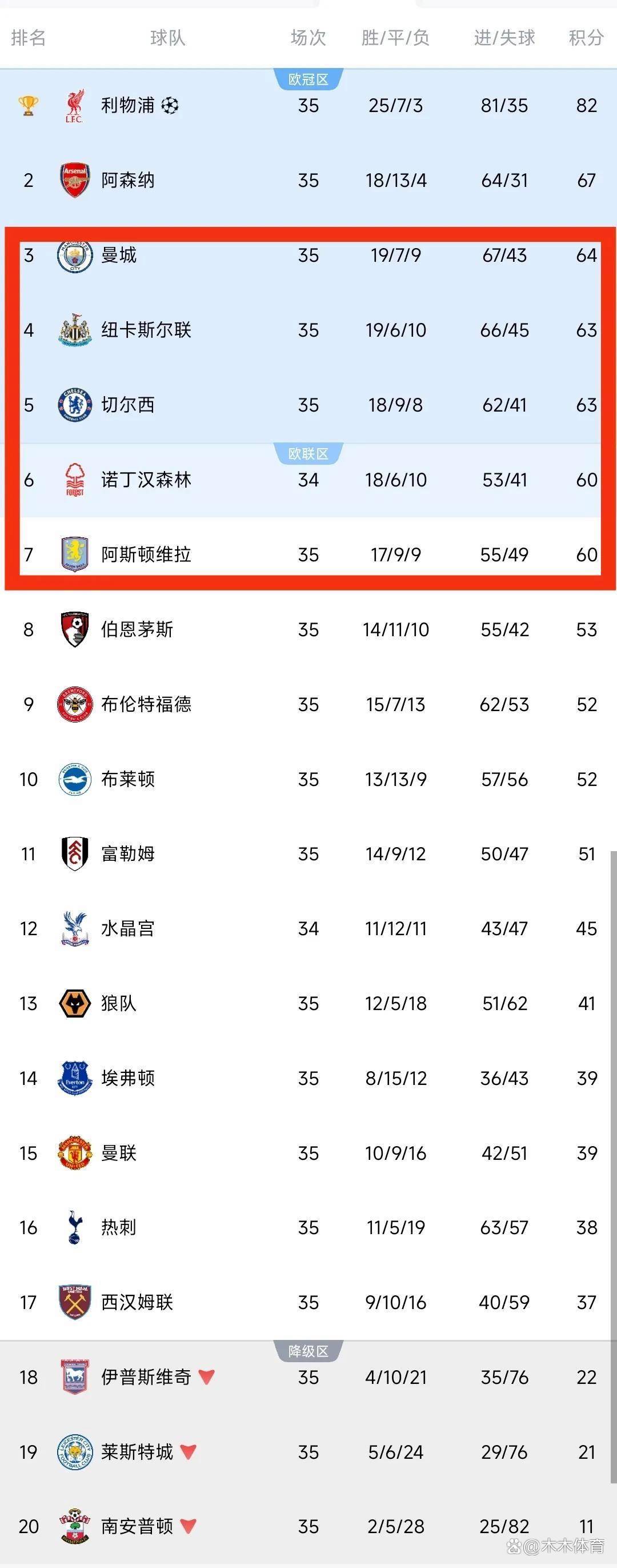 包含英博球员“霸榜”中超榜单英博提前完成保级的词条 第2张 包含英博球员“霸榜”中超榜单英博提前完成保级的词条 第2张