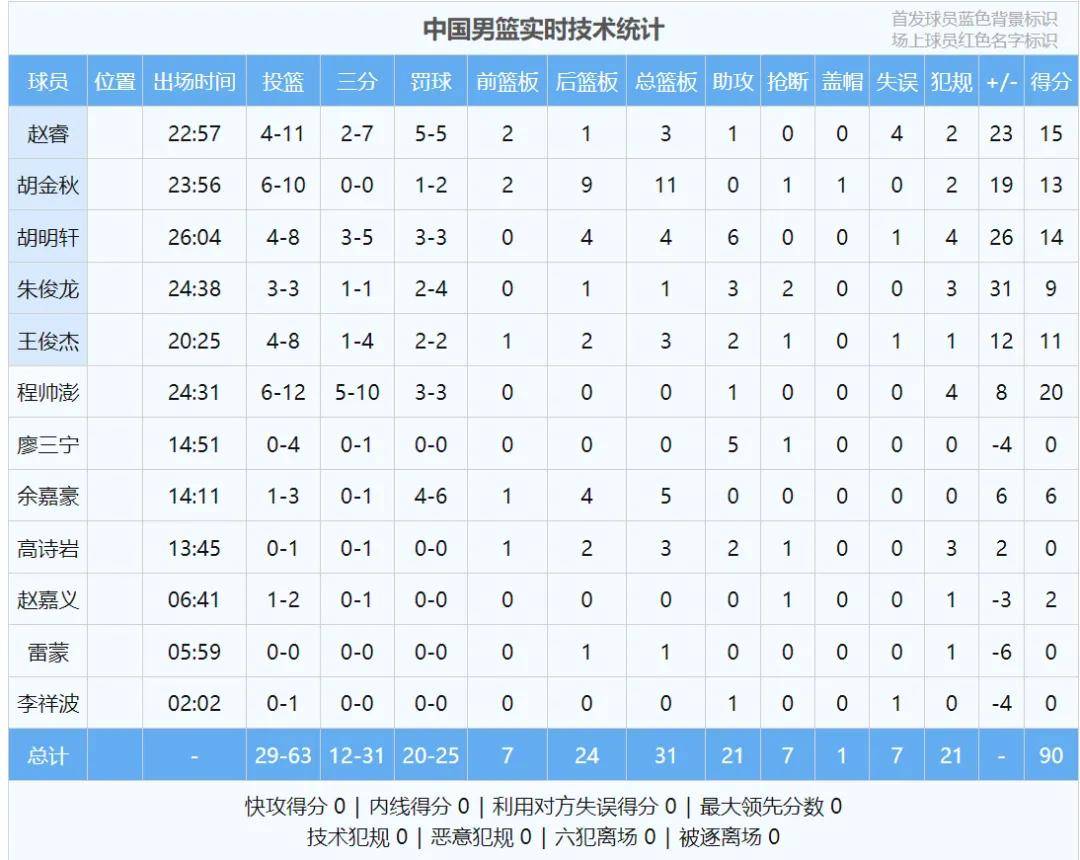 王俊杰亚洲杯次战5中5拿到13分正负值全场最高的简单介绍