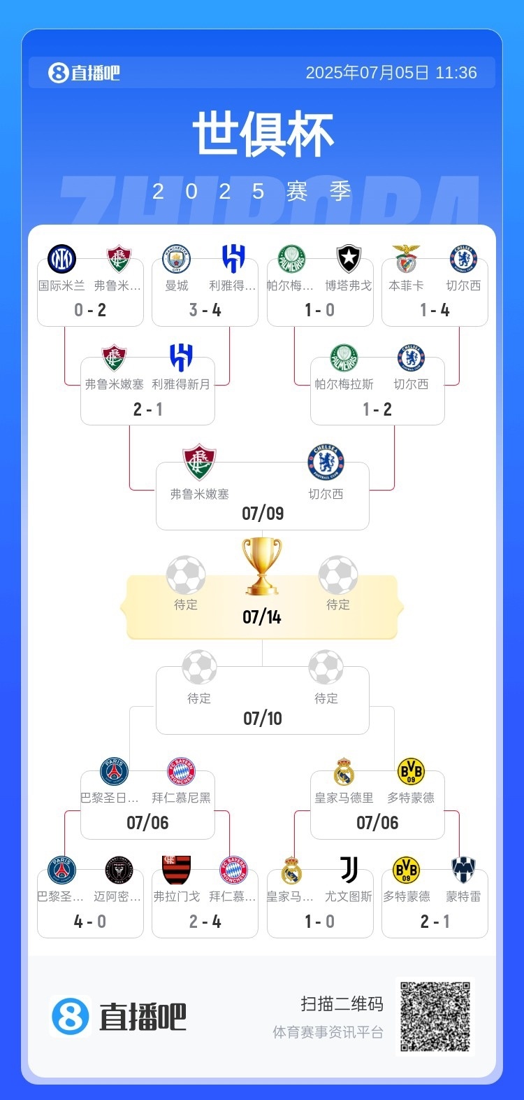 关于多特蒙德晋级世俱杯16强将在淘汰赛中对阵蒙特雷的信息 第1张 关于多特蒙德晋级世俱杯16强将在淘汰赛中对阵蒙特雷的信息 第1张