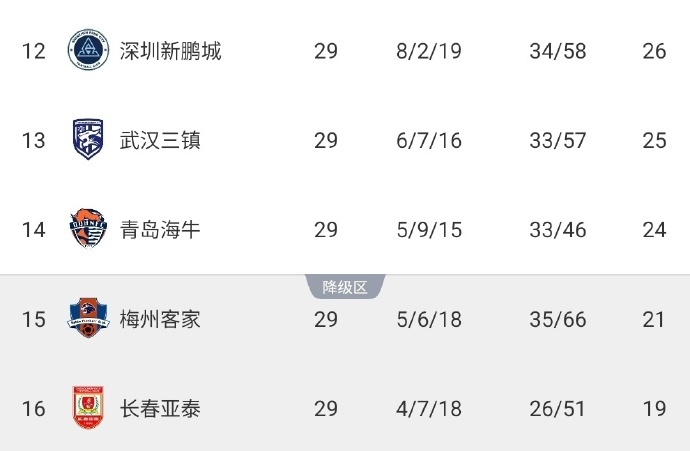 中超降级球队已确定一队长春亚泰提前降级的简单介绍 第1张 中超降级球队已确定一队长春亚泰提前降级的简单介绍 第1张