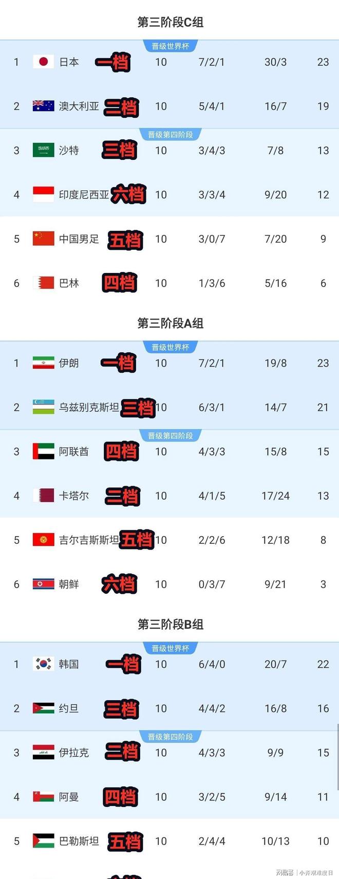 包含亚洲区18强赛最终积分榜出炉国足遗憾出局的词条  第2张