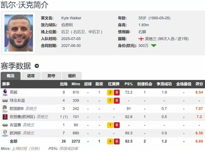 关于凯尔沃克转会伯恩利告别曼城生涯的信息