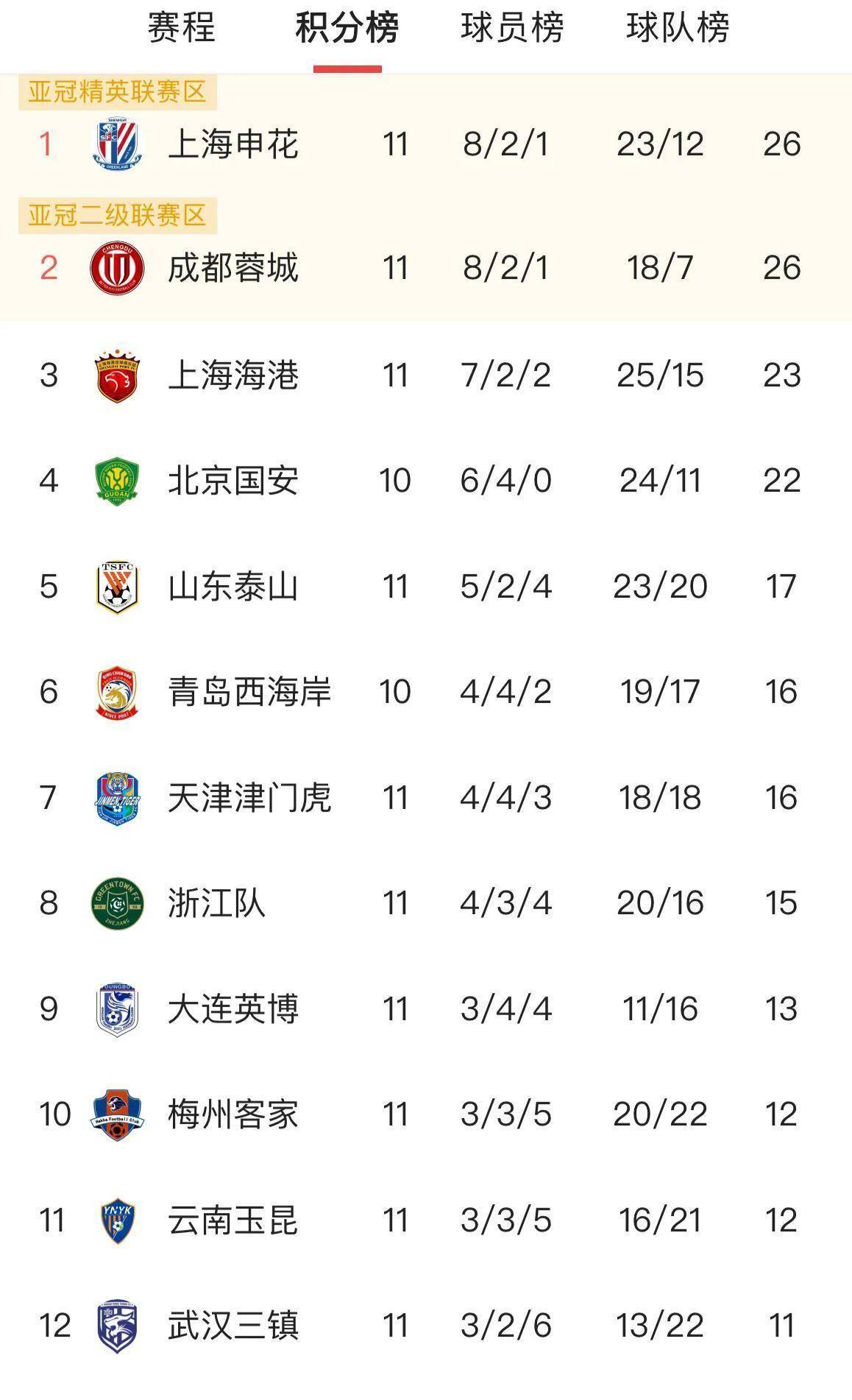 中超最新积分榜申花丢榜首海港1分优势领跑的简单介绍 第1张 中超最新积分榜申花丢榜首海港1分优势领跑的简单介绍 第1张