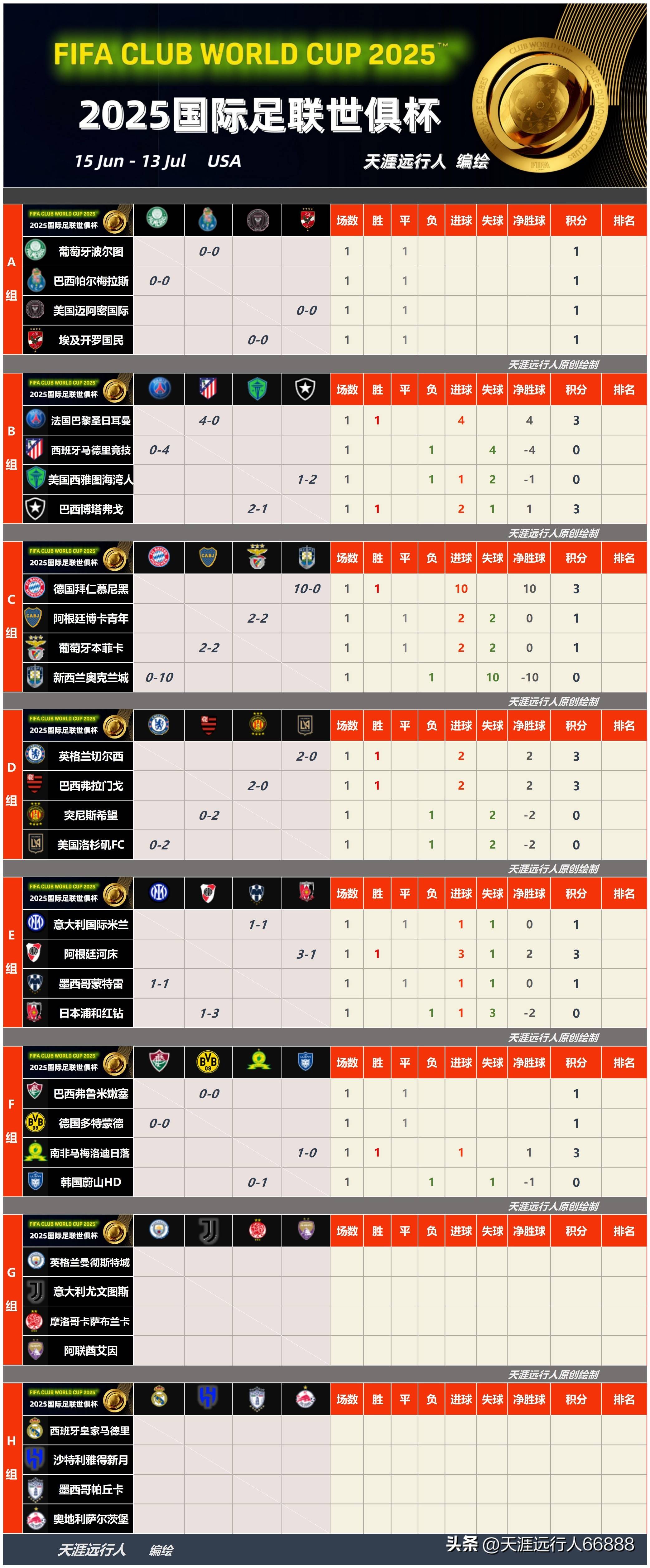 包含世俱杯1/4决赛三组对阵确定2025世俱杯1/4决赛对阵出炉的词条 第1张 包含世俱杯1/4决赛三组对阵确定2025世俱杯1/4决赛对阵出炉的词条 第1张