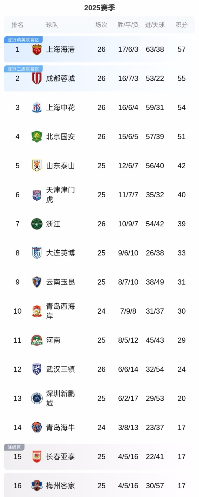 包含中超争冠形势更新：成都紧追下一轮对阵青岛西海岸的词条  第1张