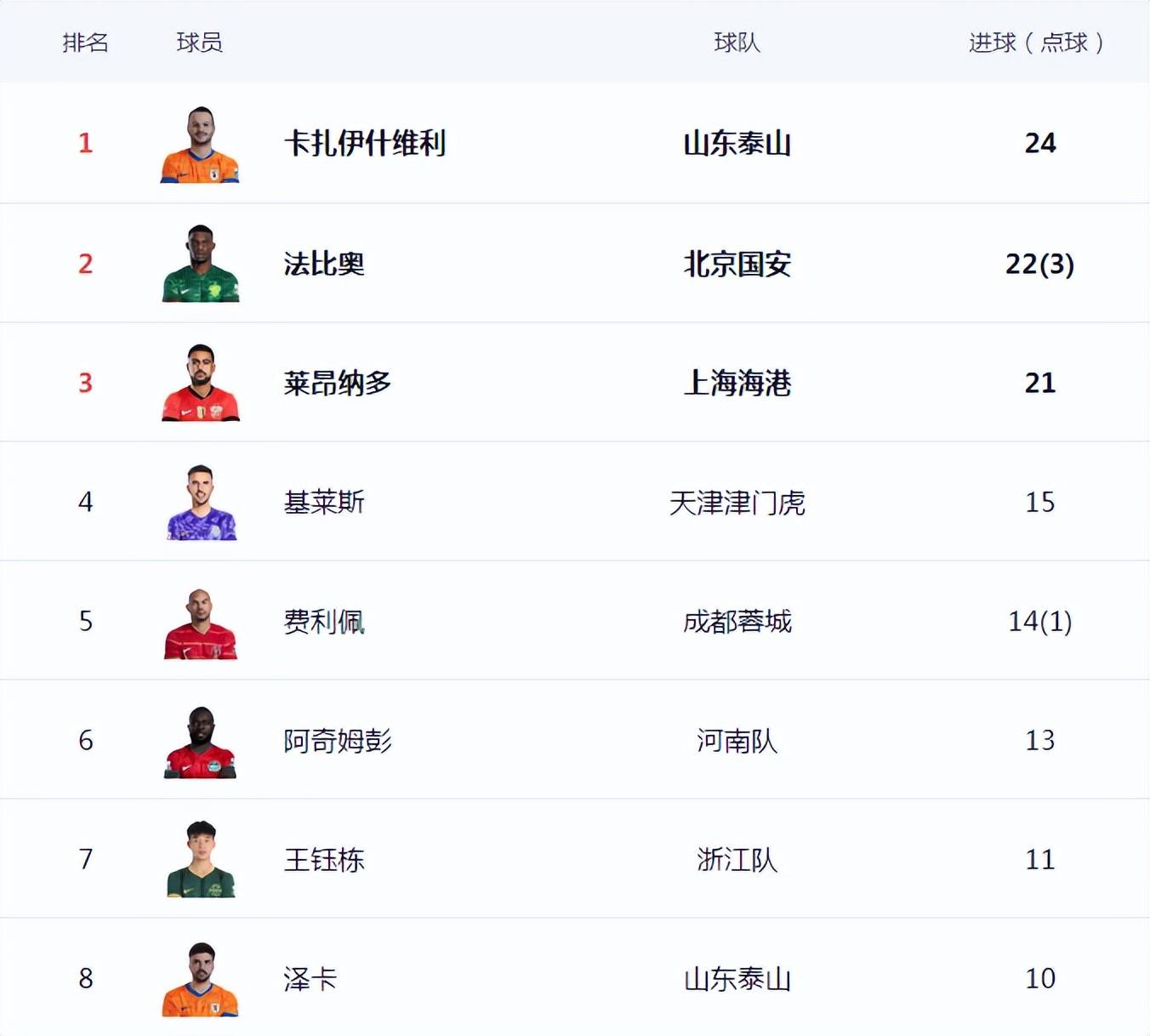 2025中超半程射手榜TOP10本土球员占据3个席位的简单介绍 第2张 2025中超半程射手榜TOP10本土球员占据3个席位的简单介绍 第2张