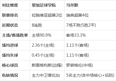 欧冠马尔默vs里加足球学校预测分析新锐劲旅挑战北欧霸主的简单介绍  第1张