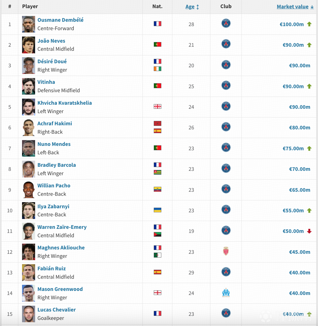 维蒂尼亚身价暴涨达8000万欧上涨2000万欧的简单介绍  第2张