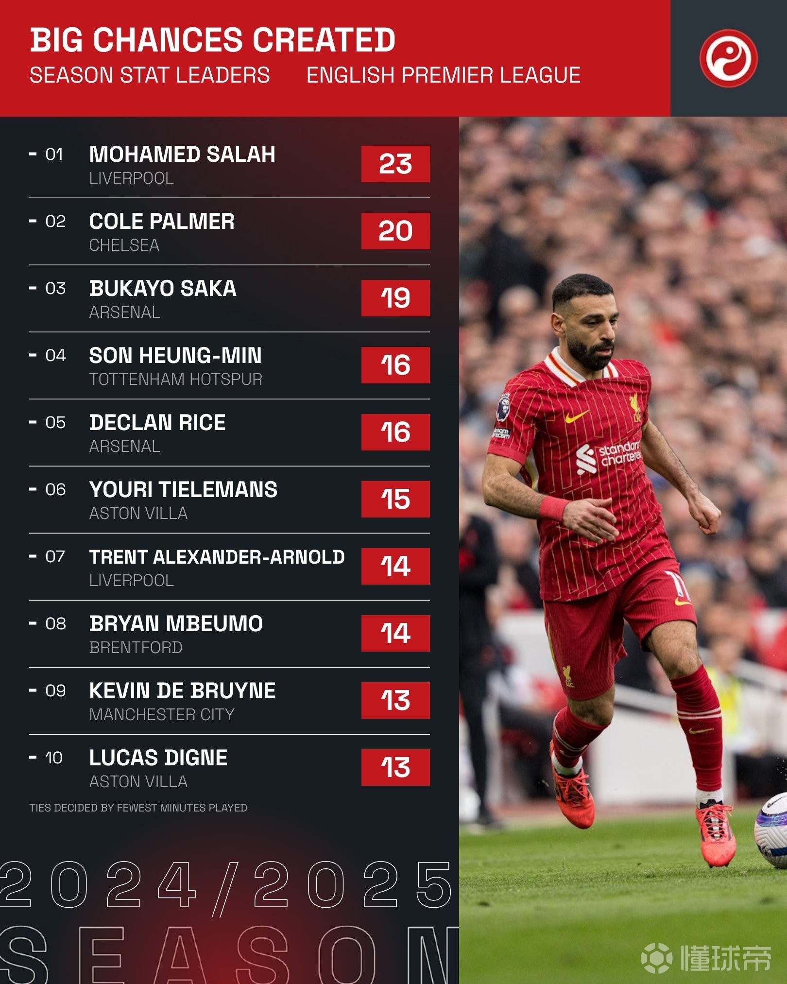 希勒评选本赛季英超最佳阵容萨拉赫、赖斯在列的简单介绍  第1张