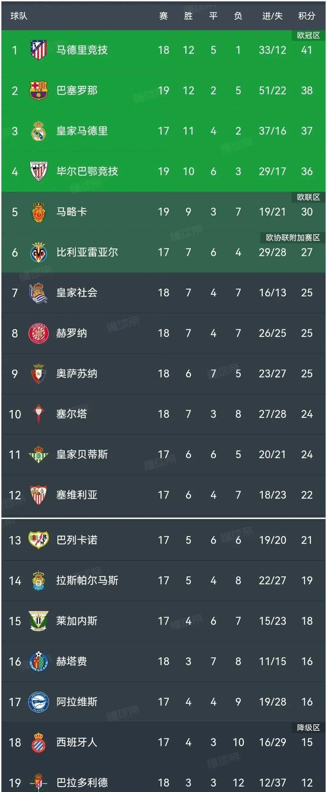 拉什福德助攻双响领跑西甲助攻榜的简单介绍 第1张 拉什福德助攻双响领跑西甲助攻榜的简单介绍 第1张